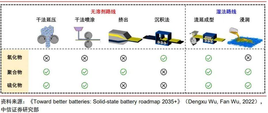 固态电池生产工艺介绍