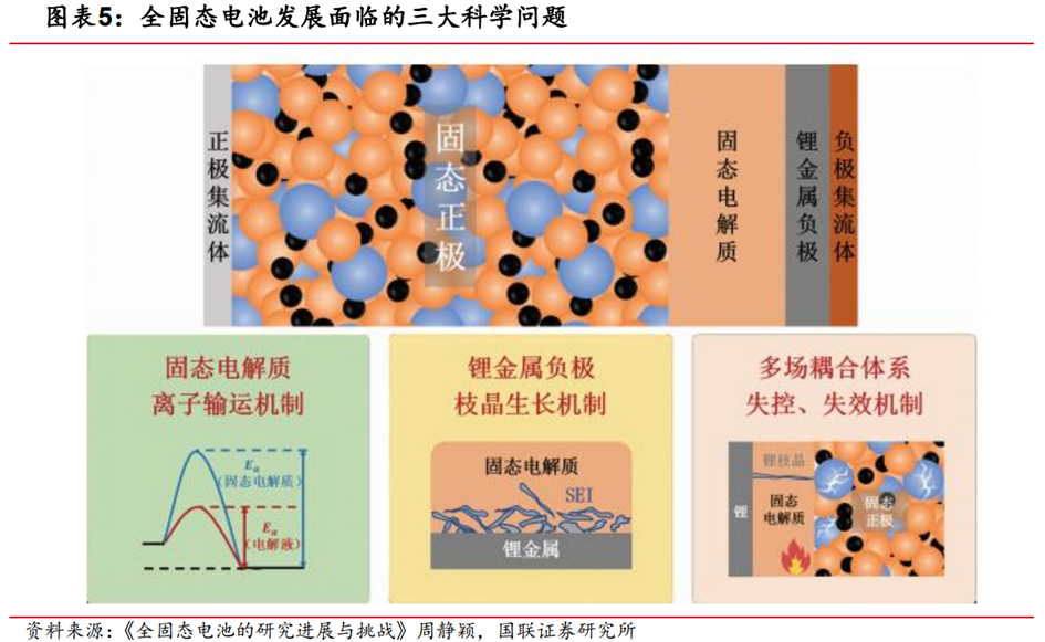 固态电池行业深度：难点及思路、行业现状、产业链及相关公司深度梳理