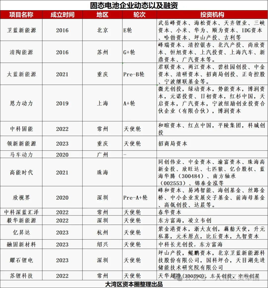 【融资】固态电池赛道融资盘点以及珠海高能时代完成新一轮融资，多家上市公司入股