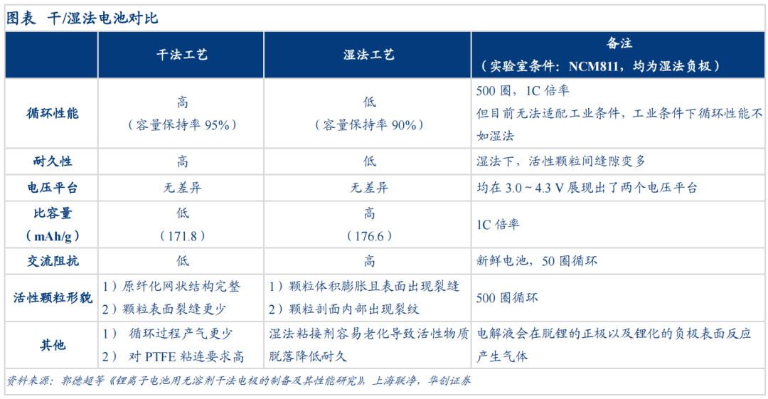 干法电极技术层面深度解析