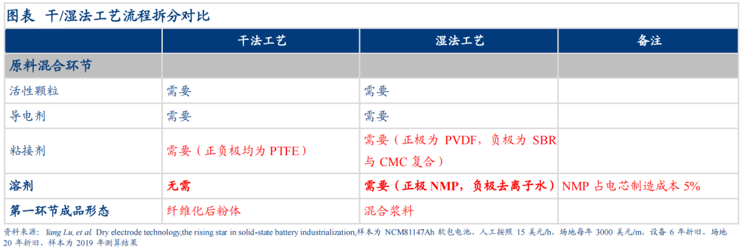 干法电极技术层面深度解析