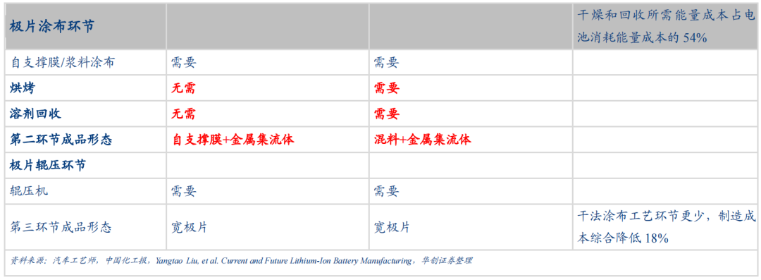 干法电极技术层面深度解析