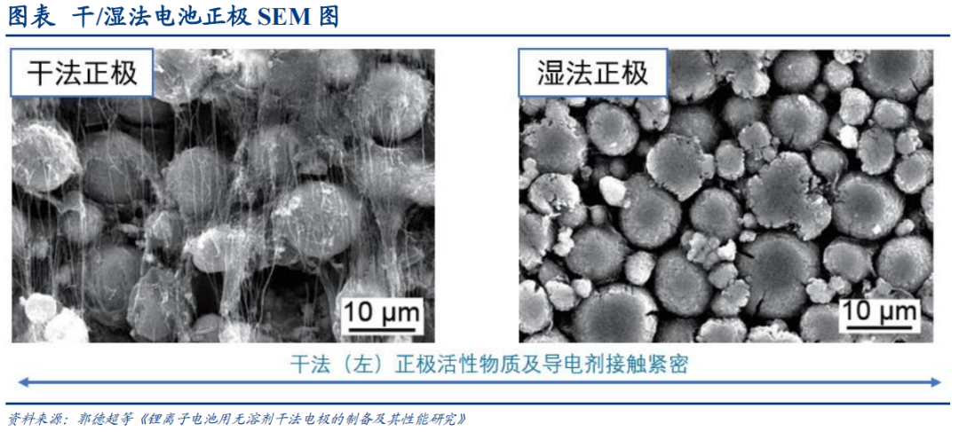 干法电极技术层面深度解析