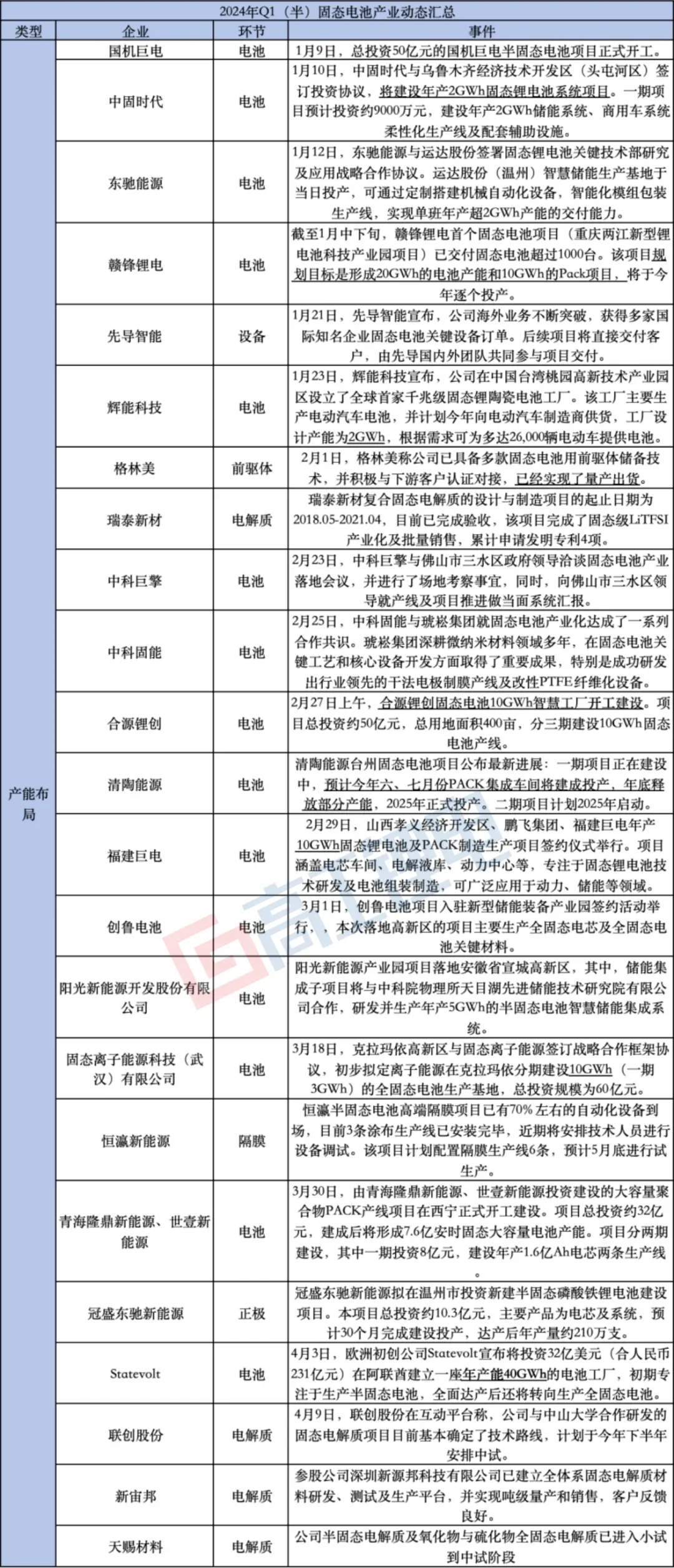 盘点固态电池最新进展