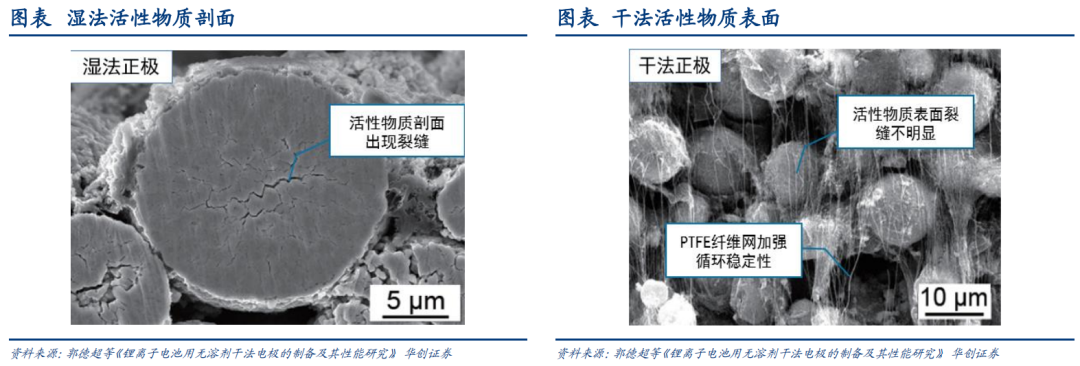 干法电极技术层面深度解析