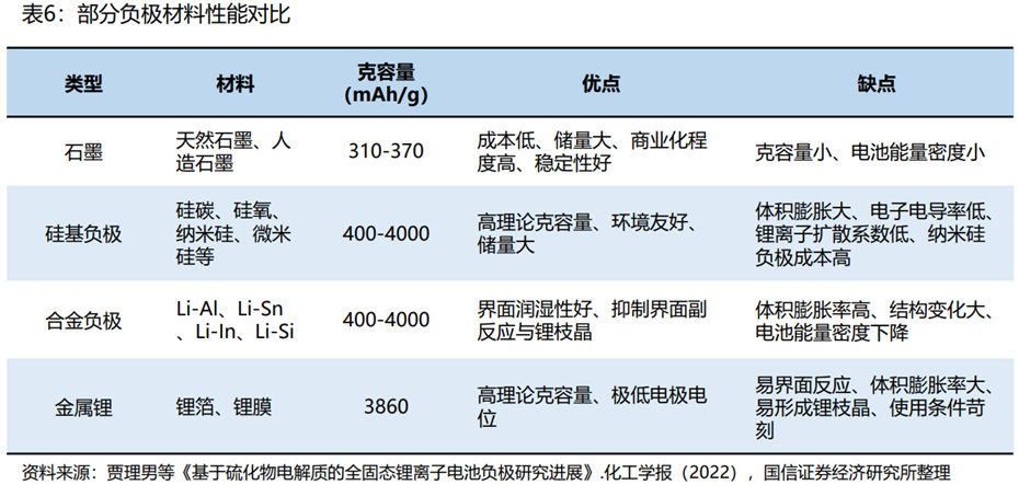 固态电池行业深度：难点及思路、行业现状、产业链及相关公司深度梳理