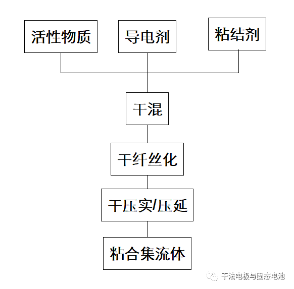 什么是干法电极技术