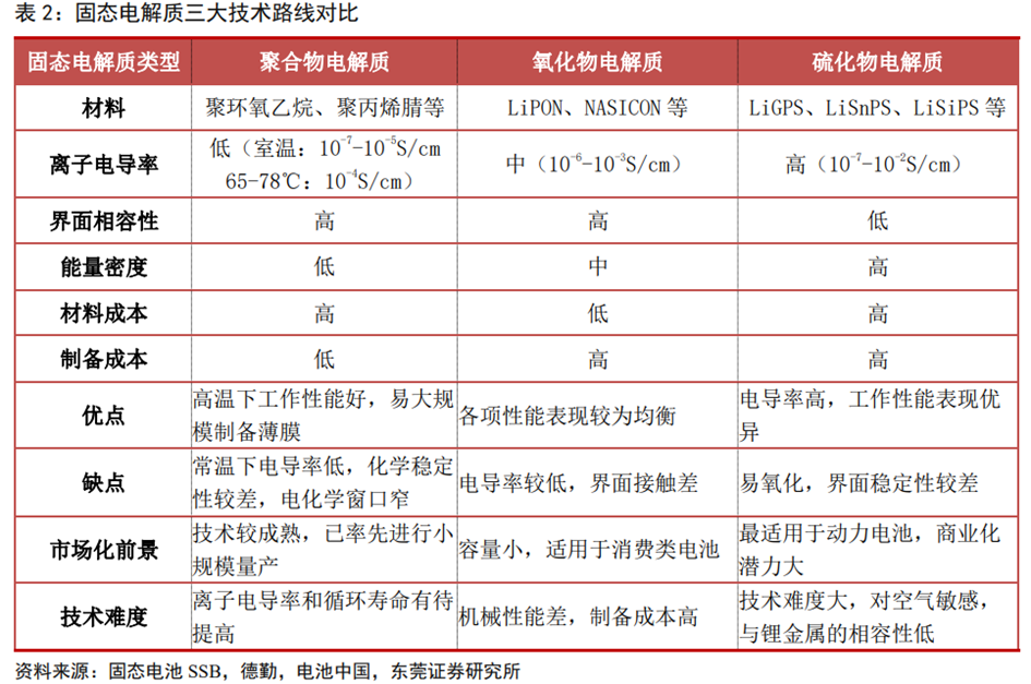 固态电池行业深度：难点及思路、行业现状、产业链及相关公司深度梳理