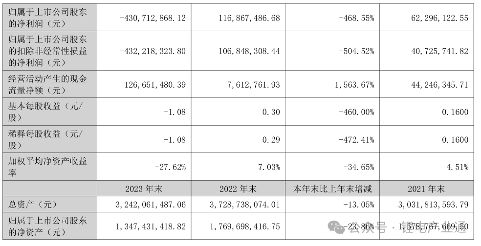 广东光华科技2023年营收26.99亿元​