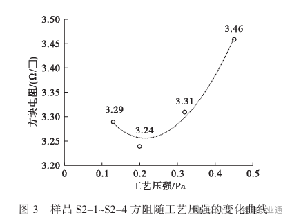 卷绕镀铜工艺对复合集流体电学性能影响研究