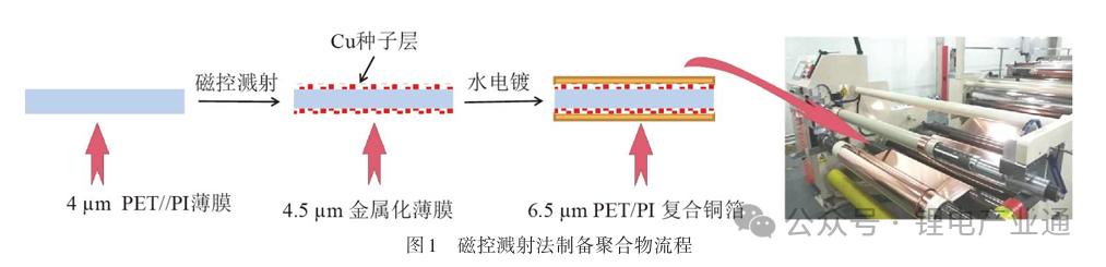 聚合物复合铜箔生产技术研究现状