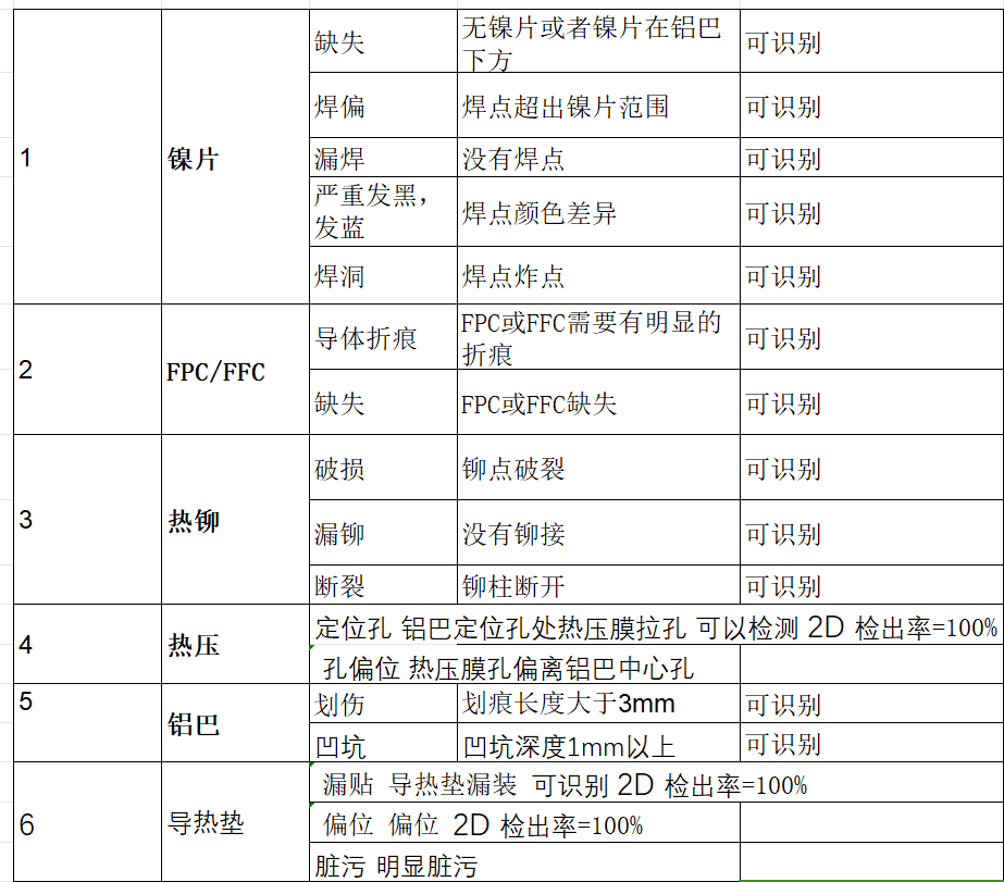 CCS集成母排AOI视觉检测几类应用