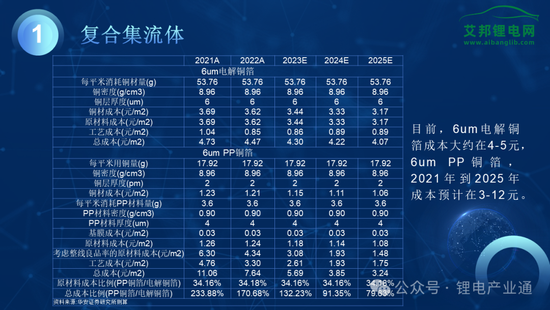 【报告分享】2024年复合集流体产业报告！