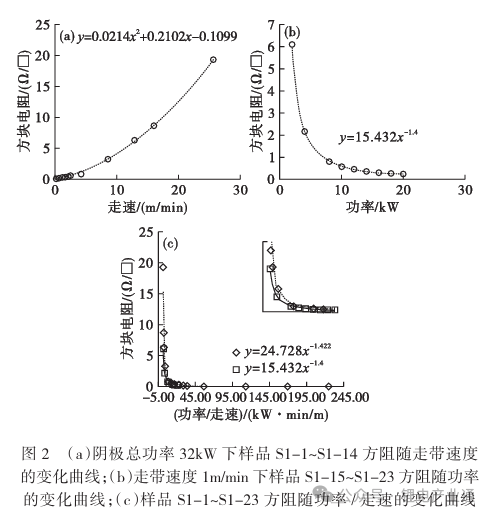 卷绕镀铜工艺对复合集流体电学性能影响研究