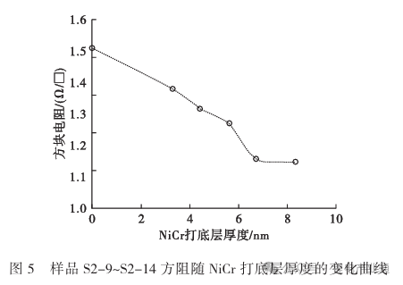 卷绕镀铜工艺对复合集流体电学性能影响研究