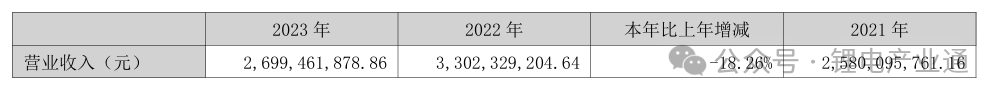 广东光华科技2023年营收26.99亿元​