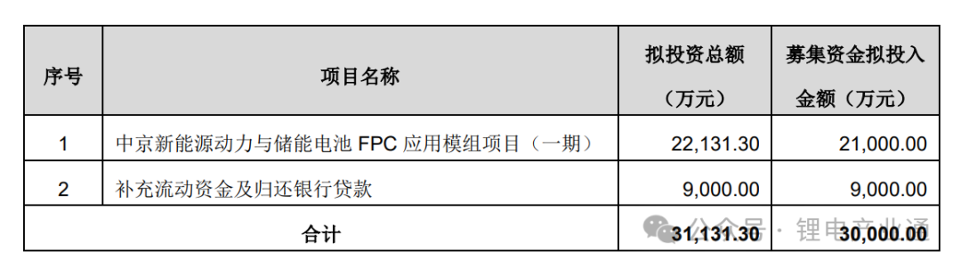 中京电子拟募资不超3亿元，投建新能源动力与储能电池FPCA项目等