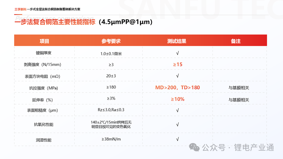 一步式全湿法工艺，为复合铜箔行业注入新活力