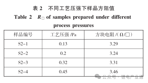 卷绕镀铜工艺对复合集流体电学性能影响研究