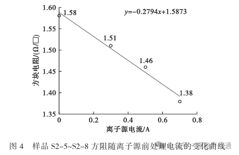 卷绕镀铜工艺对复合集流体电学性能影响研究