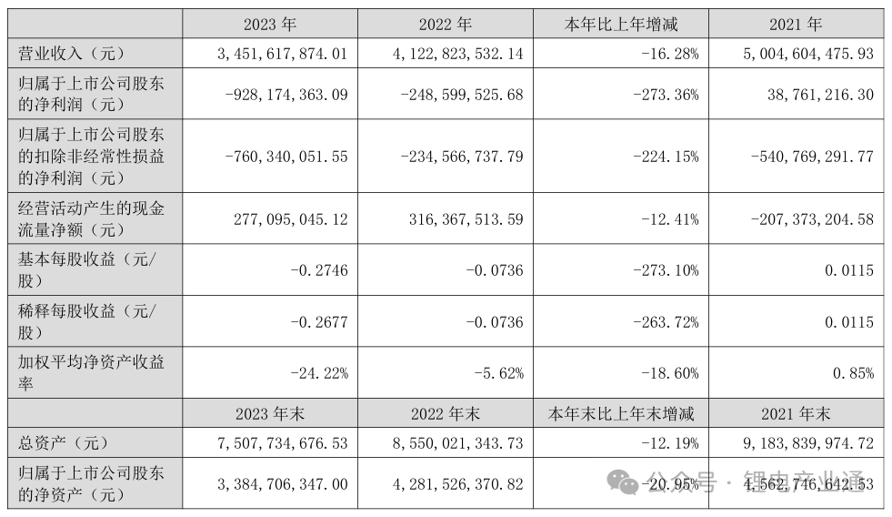 复合铜箔企业苏州胜利精密2023 年营收 34.51亿元