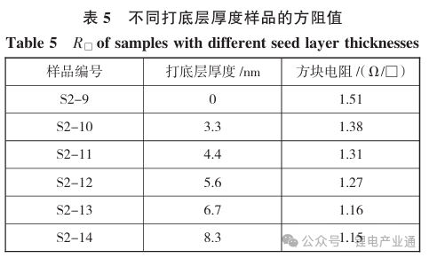 卷绕镀铜工艺对复合集流体电学性能影响研究