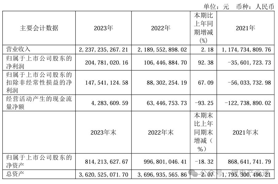 道森股份2023年营收 22.37亿元！净利润 2.047亿元！