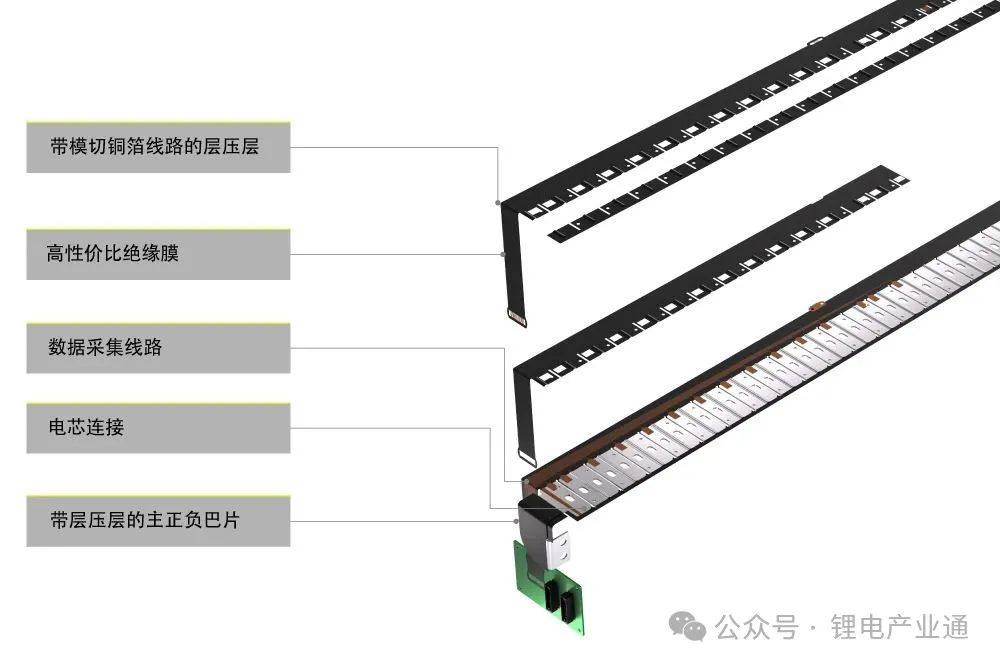 CCS集成母排技术路线简介