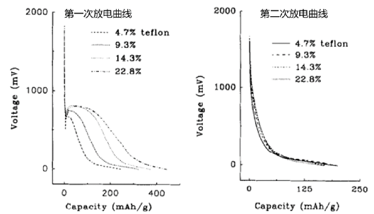 干法电极工艺中，粘结剂的最佳选择——PTFE