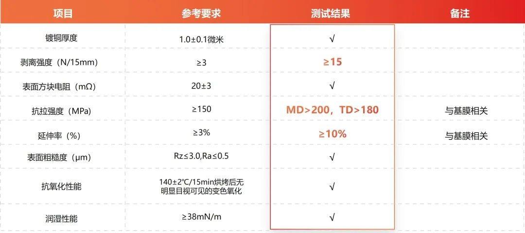 探索·一步成箔 | 三孚新科一步式全湿法复合铜箔制备工艺解决方案