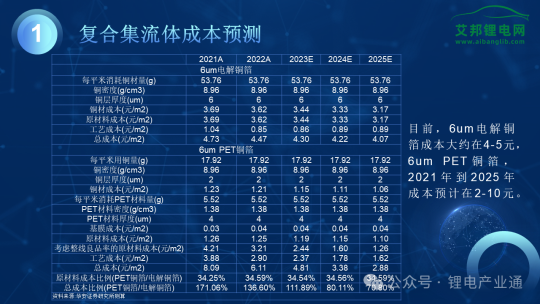 【报告分享】2024年复合集流体产业报告！