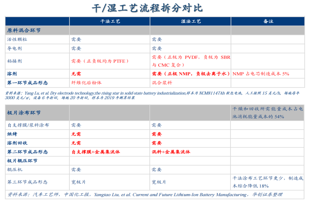 干法电极VS湿法电极，到底胜在哪里？