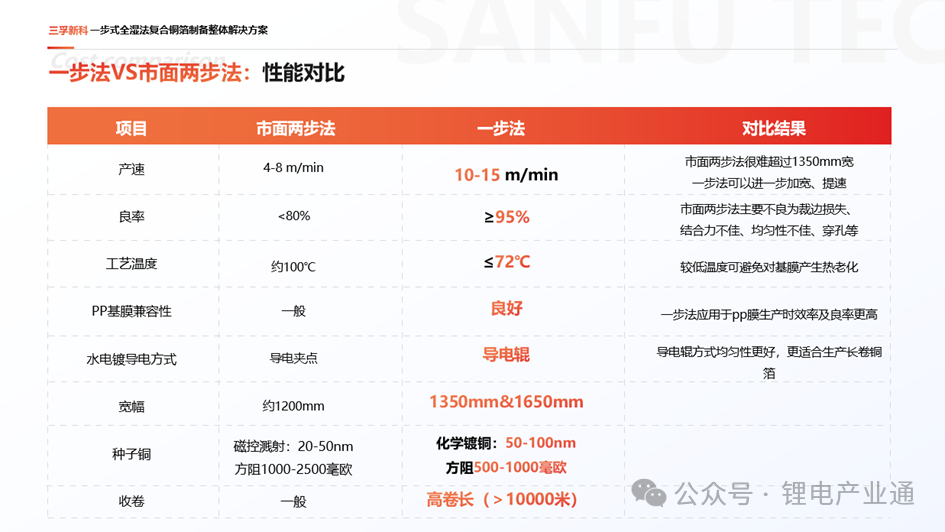 一步式全湿法工艺，为复合铜箔行业注入新活力