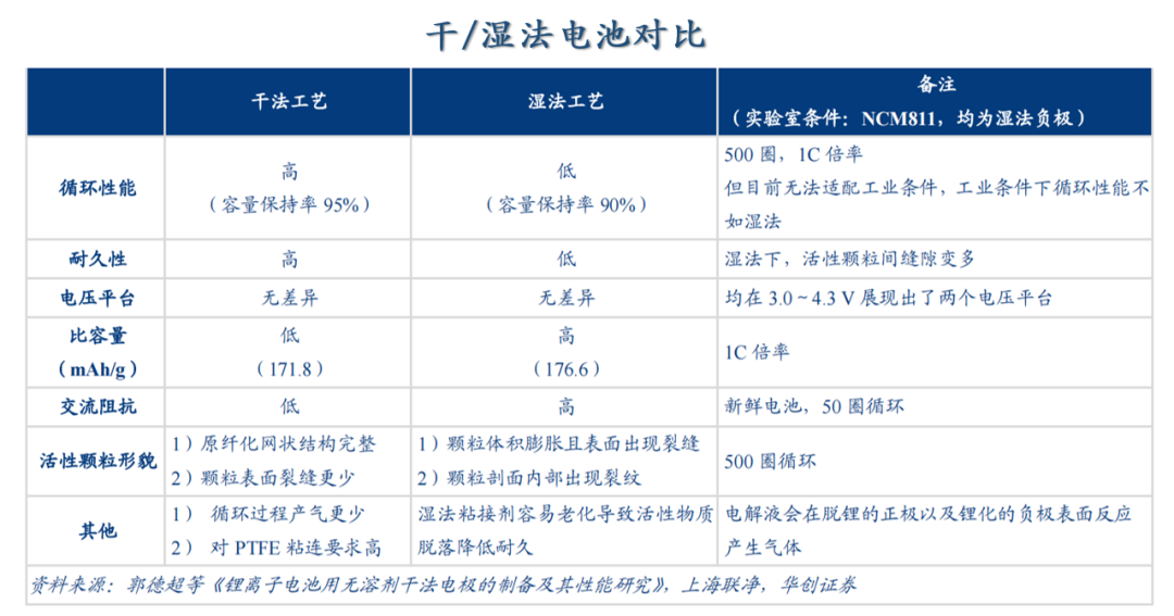 干法电极VS湿法电极，到底胜在哪里？