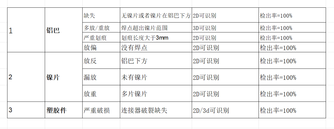 CCS集成母排AOI视觉检测几类应用