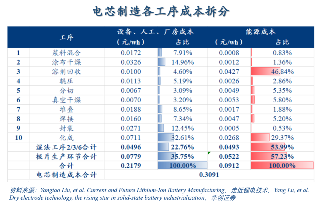 干法电极VS湿法电极，到底胜在哪里？