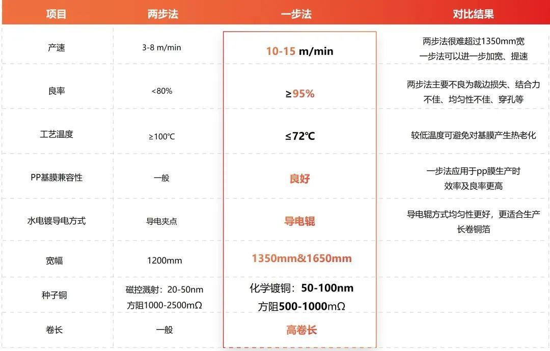 探索·一步成箔 | 三孚新科一步式全湿法复合铜箔制备工艺解决方案