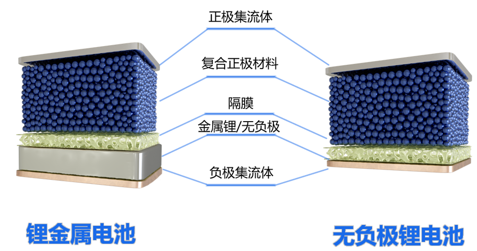 金羽动态｜无负极锂金属电池商业交付