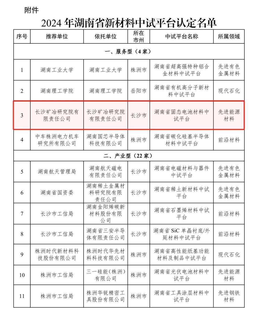 长沙矿冶院获批湖南省固态电池材料中试平台