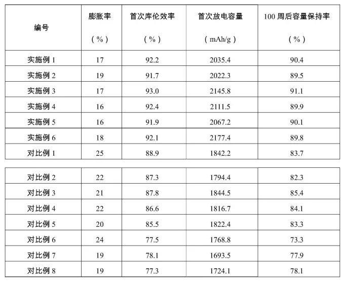 苏州纽姆特纳米科技新增CVD硅碳负极专利，提升电池性能及制备效率