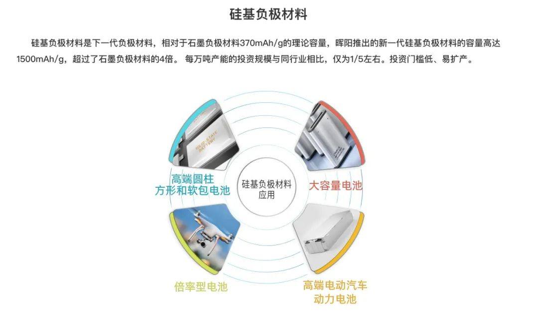 晖阳新能源宣布成功开发用于固态电池的新一代多孔硅碳材料