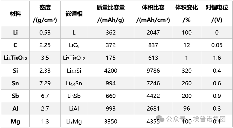 硅碳负极与硅氧负极：锂离子电池的未来之星