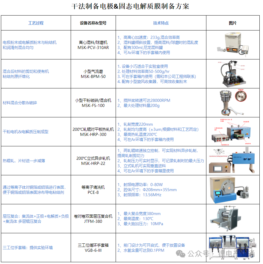 不可不知！关于固态电池的干法电极设备