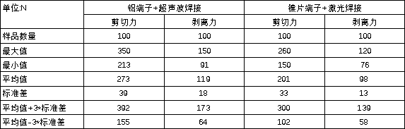 国宣电气：CCS集成母排不同材质采样端子性能及工艺对比