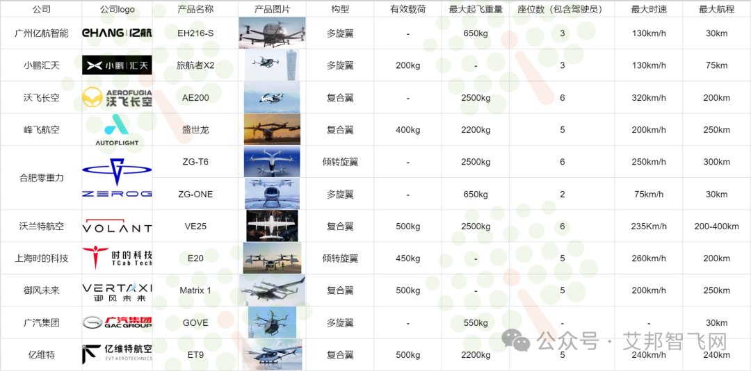 低空经济：锂电池新蓝海，国内飞行汽车eVTOL企业10强介绍