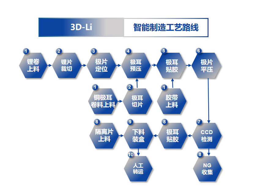 新品上线|高能数造全固态电池锂金属负极高效制片机（3D-Li）正式发布