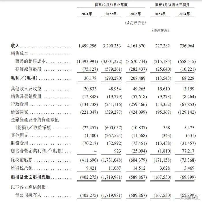 动力及储能电池制造商正力新能递表港交所：三年营收复合增长率66.6%，亏损超27亿元