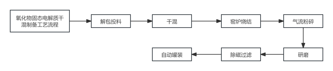 博亿氧化物固态电解质生产工艺解决方案及应用探索