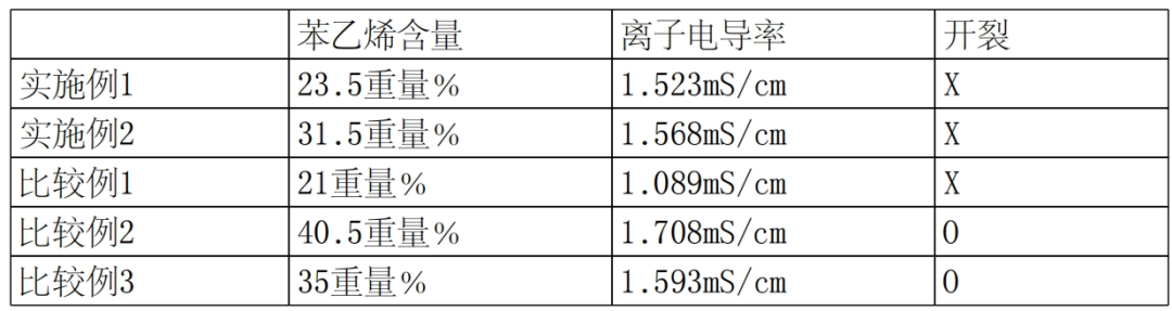 LG 新能源与锦湖石化联手开发全固态电池用固体电解质膜，具有优异的离子电导率和柔性