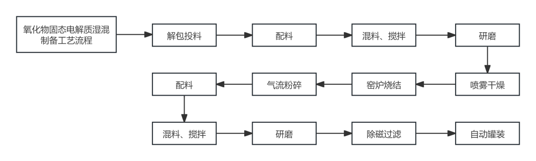 博亿氧化物固态电解质生产工艺解决方案及应用探索